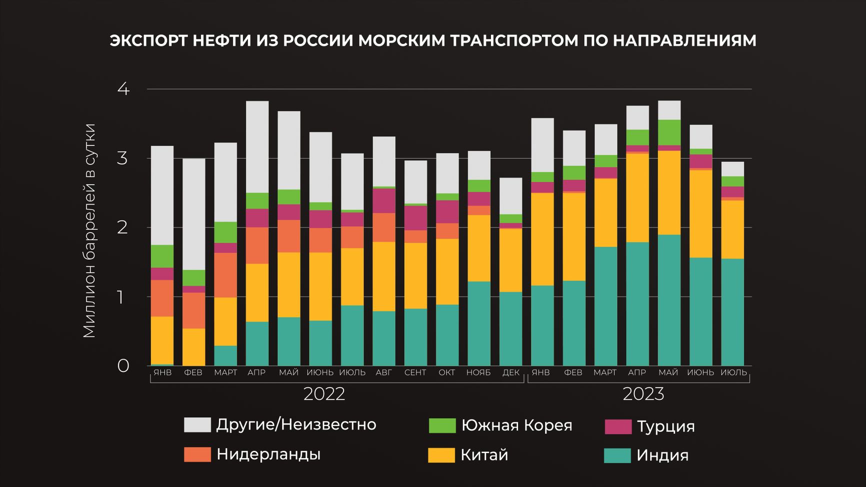 Экспорт морских партий нефти, млн баррелей в сутки (источник: Platts)